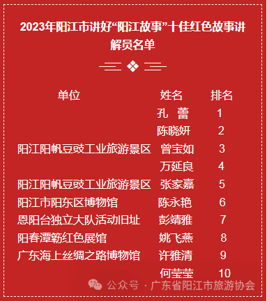 2023年阳江市讲好“阳江故事”十佳红色故事讲解员比赛